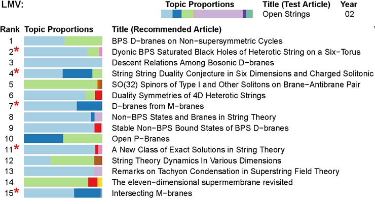 Topic-adjusted visibility metric for scientific articles