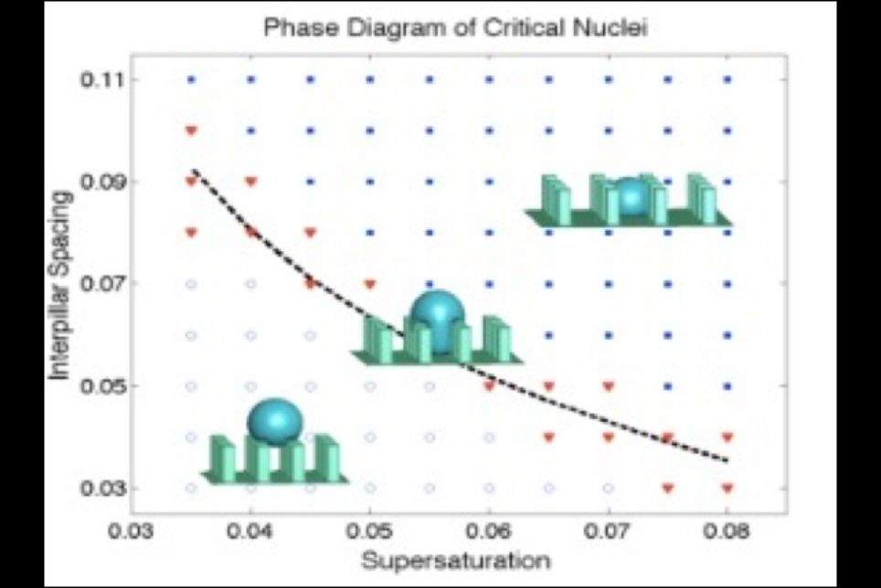 Vapour condensation and microstructure