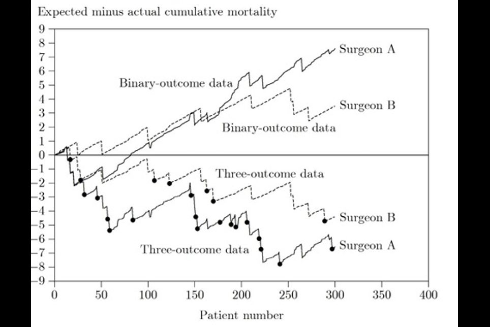 Monitoring the performance of surgeons